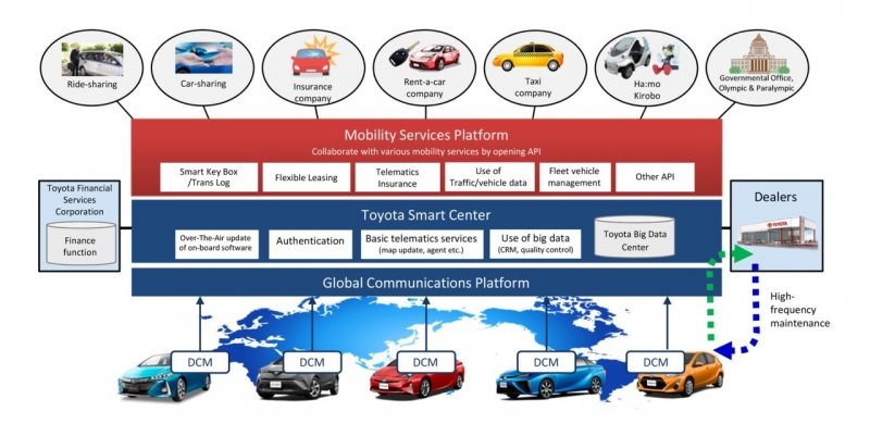 Toyota Mobility Service Platform